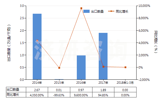 2014-2018年3月中國重放聲音或圖像信息的磁帶(已錄制的錄音帶、錄像帶)(HS85232928)出口量及增速統(tǒng)計